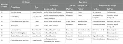 Family-centered approach in Early Childhood Intervention of a vulnerable population from an Ecuadorian rural context